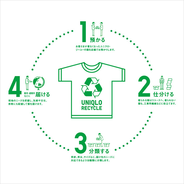 ユニクロの服 公式のリサイクル回収ボックスを使えば寄付できるって知ってた Fukulina